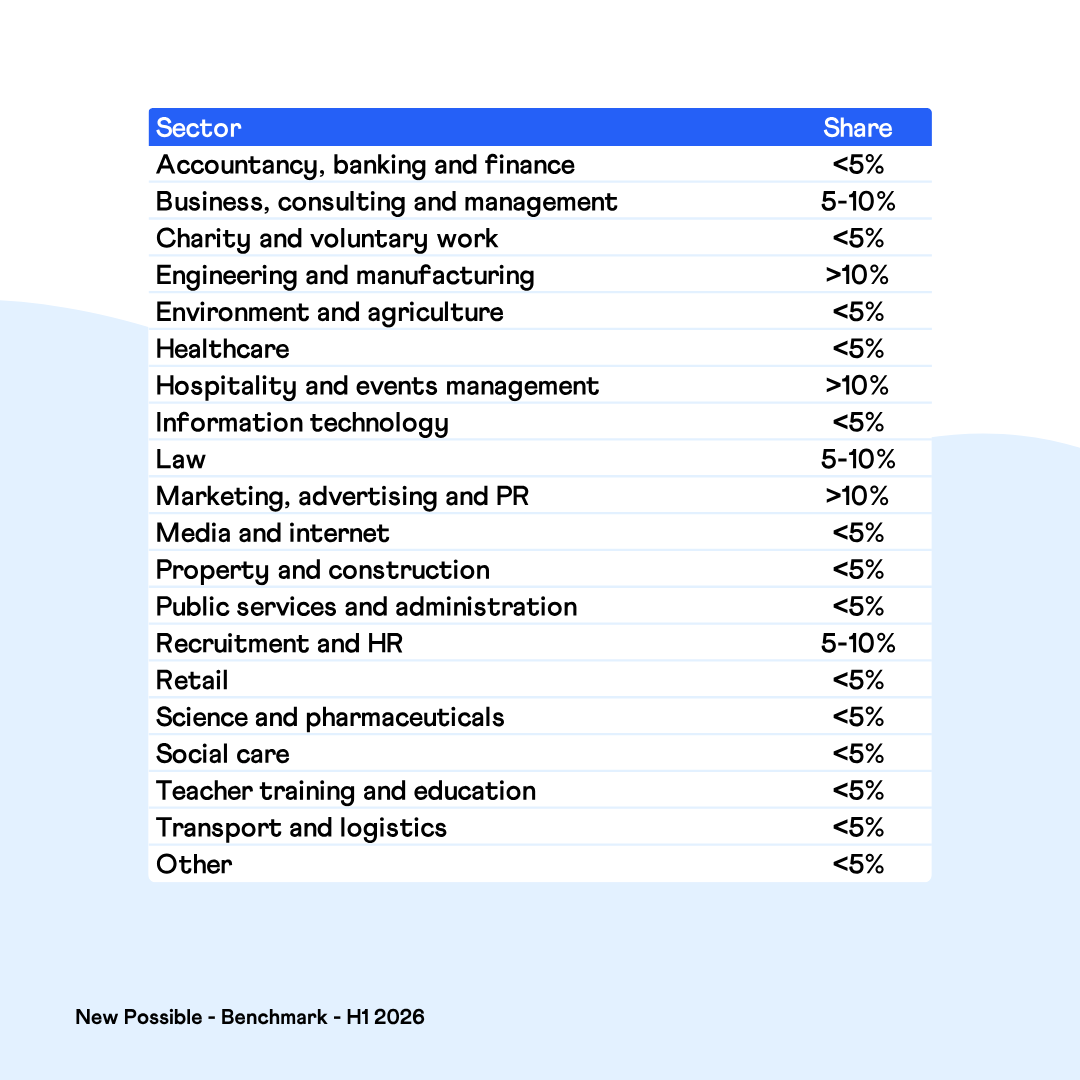 About our Benchmark - Sector Comparison