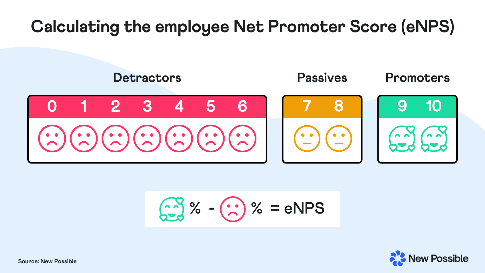 Calculating the employee Net Promoter Score (eNPS) - New Possible