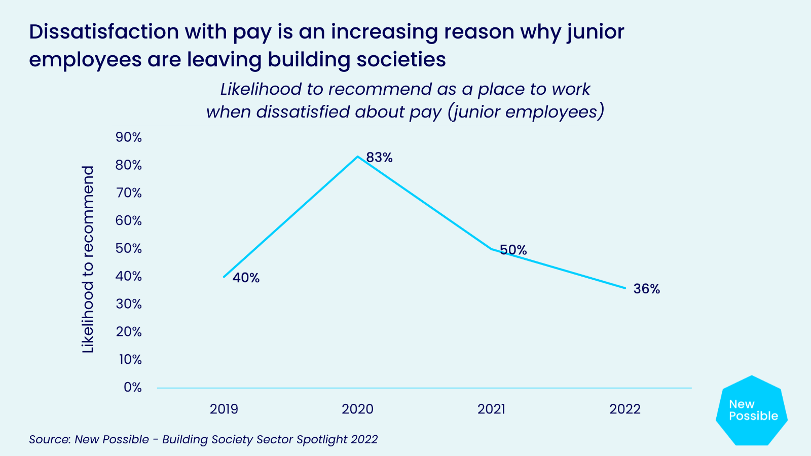 Dissatisfaction with pay is an increasing reason why junior employees are leaving building societies