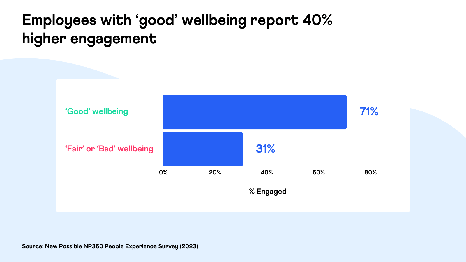 Employees with ‘good’ wellbeing report 40% higher engagement - New Possible