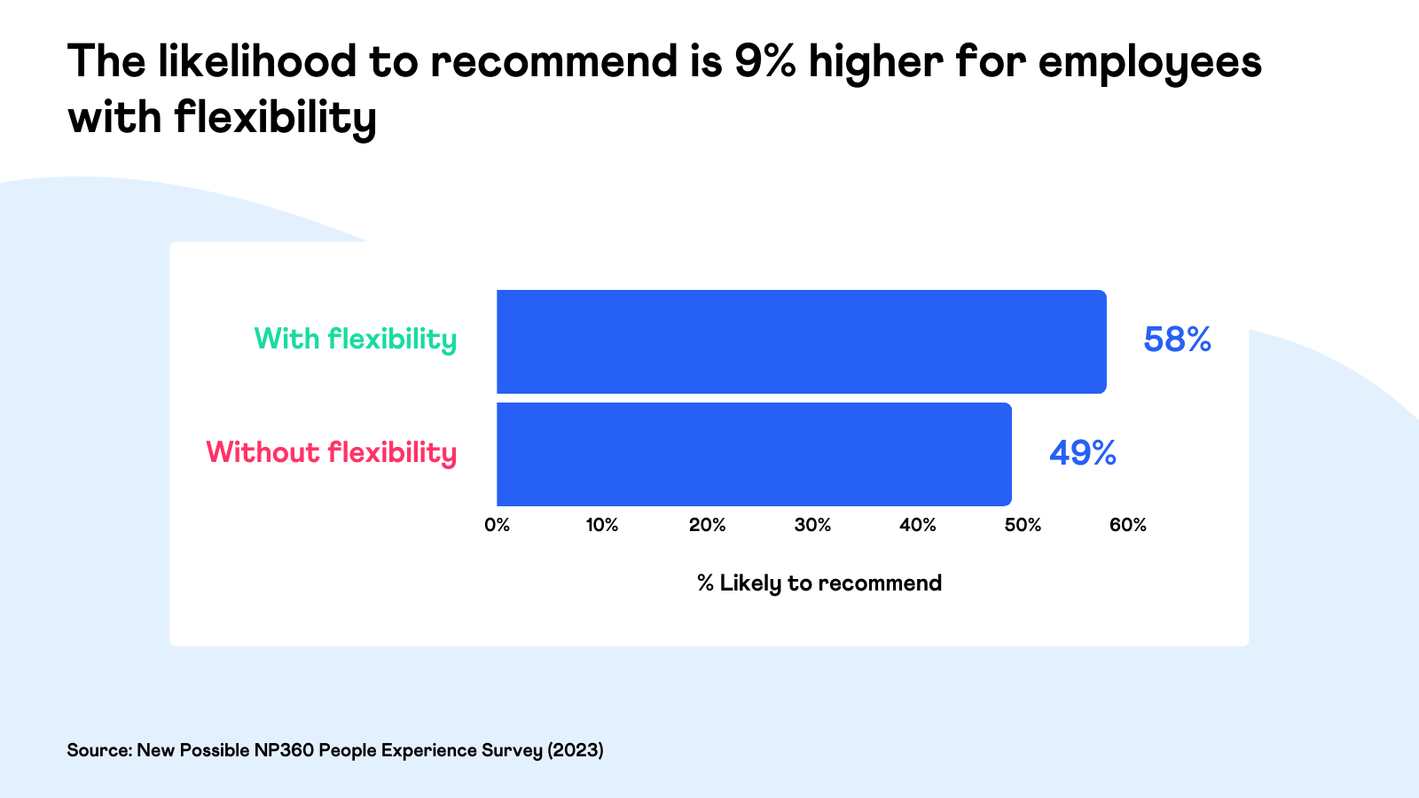 Employees with flexibility are more likely to recommend their place of work - New Possible