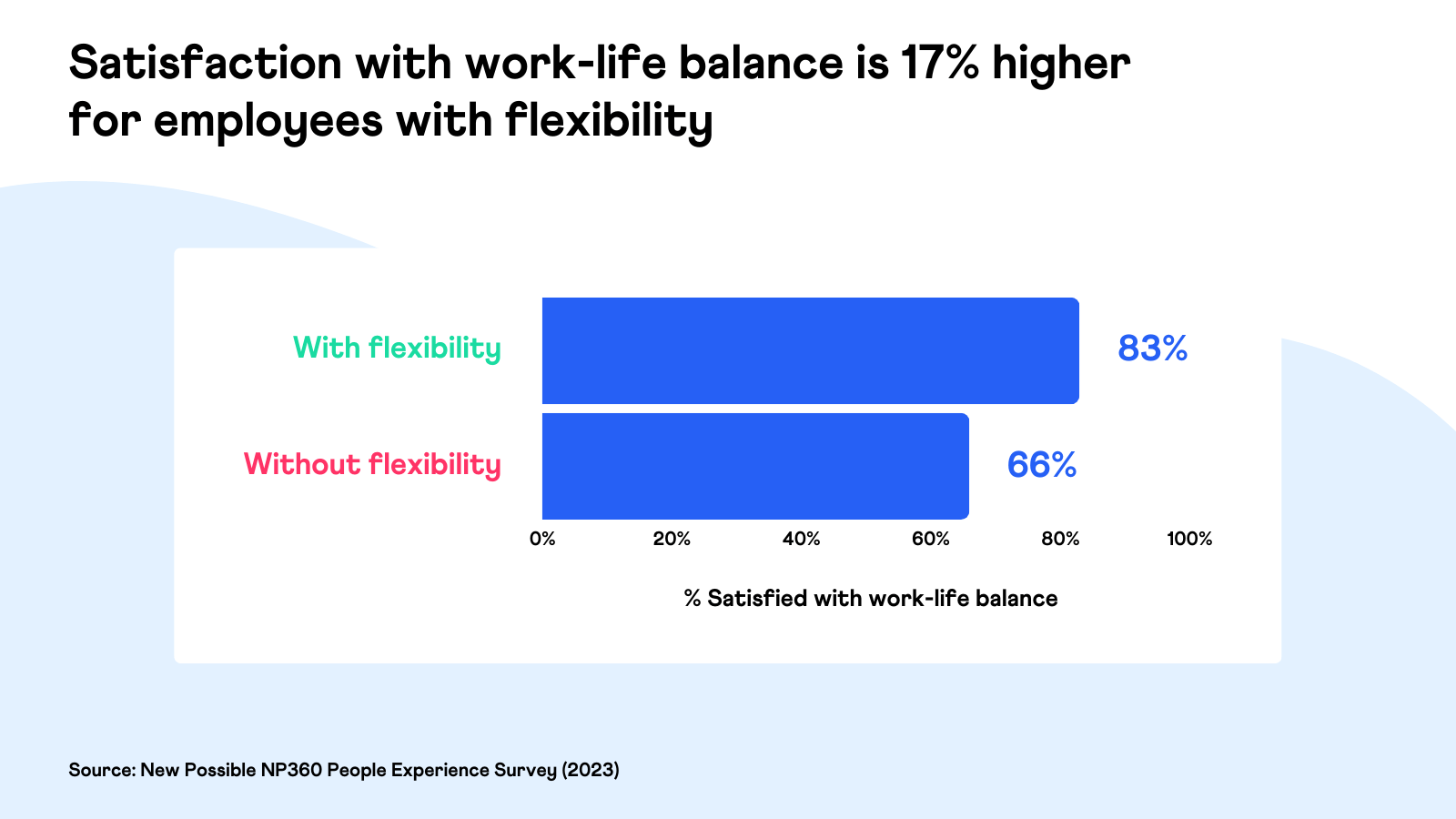 Employees with flexibility are more satisfied with work-life balance - New Possible
