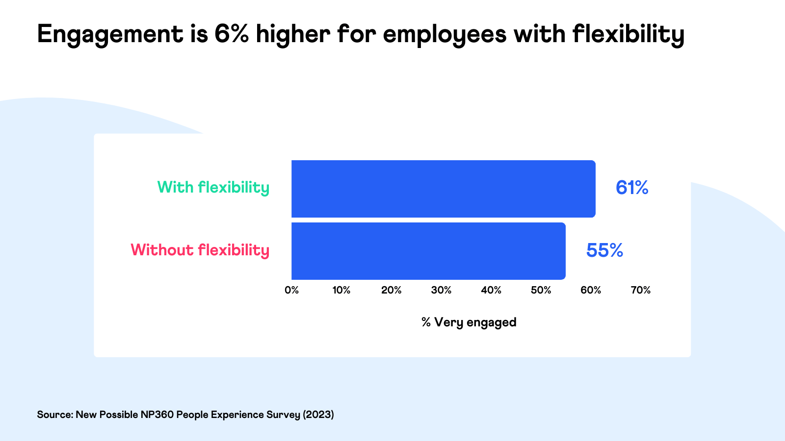 Employees with flexibility are more likely to be engaged - New Possible