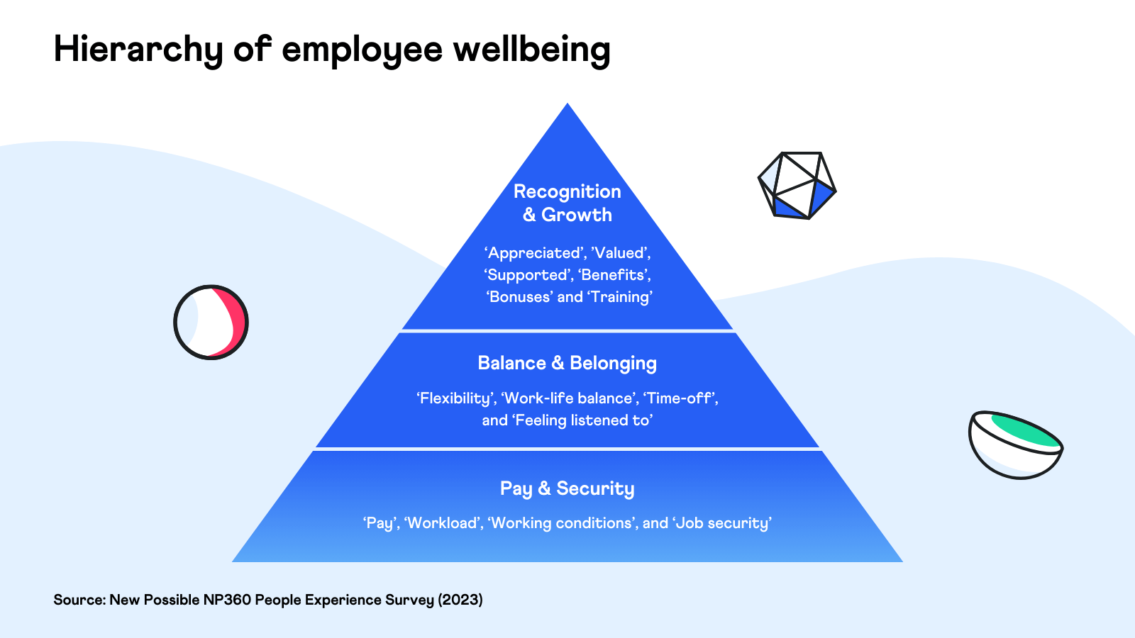 Hierarchy of employee wellbeing - New Possible