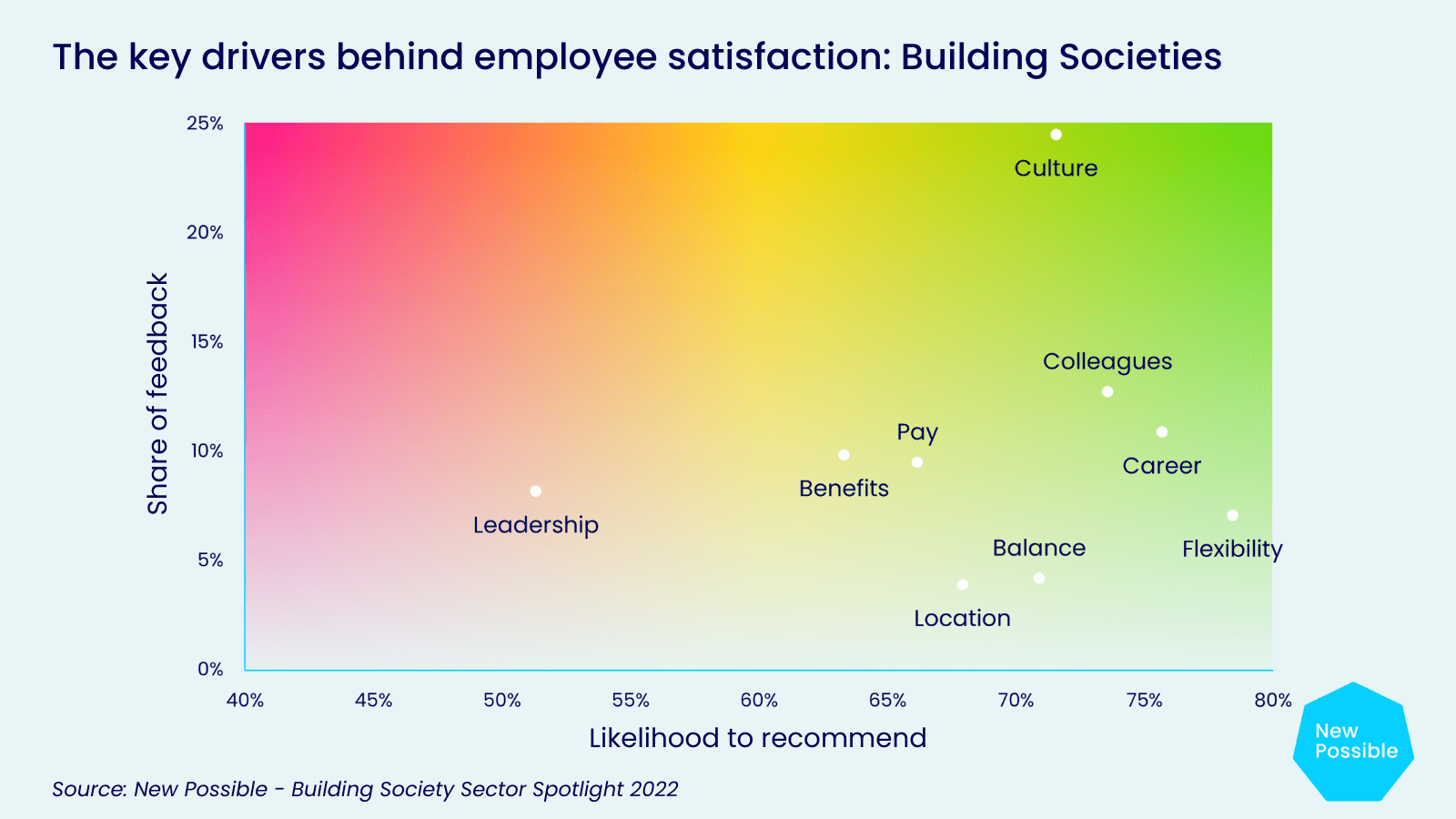 Key drivers behind employee satisfaction at building societies