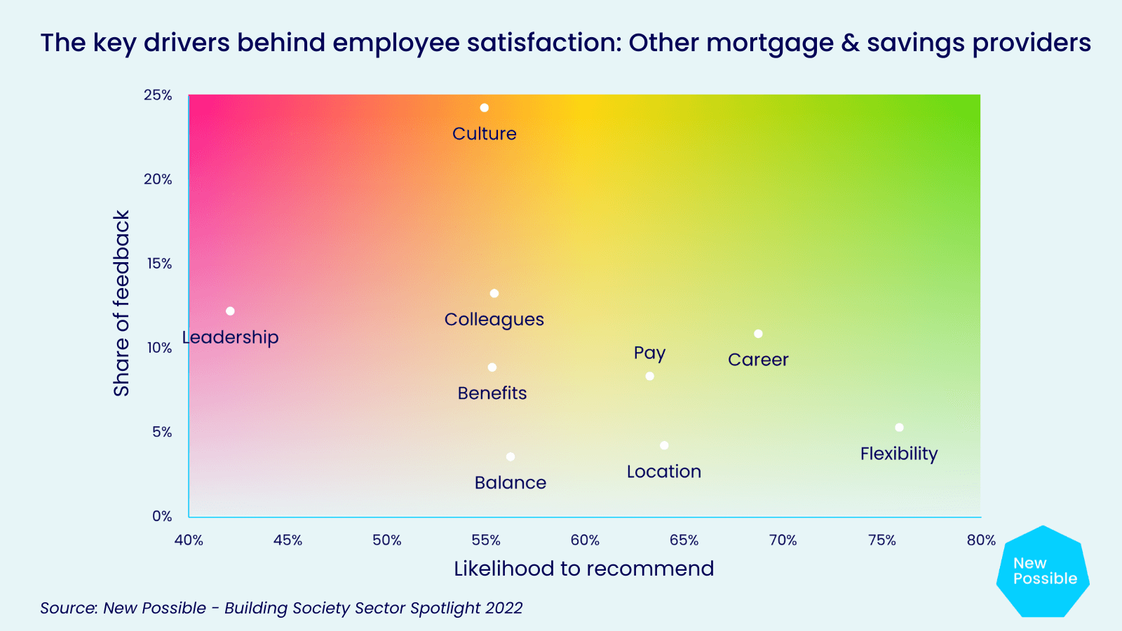 Key drivers behind employee satisfaction at other mortgage and savings providers