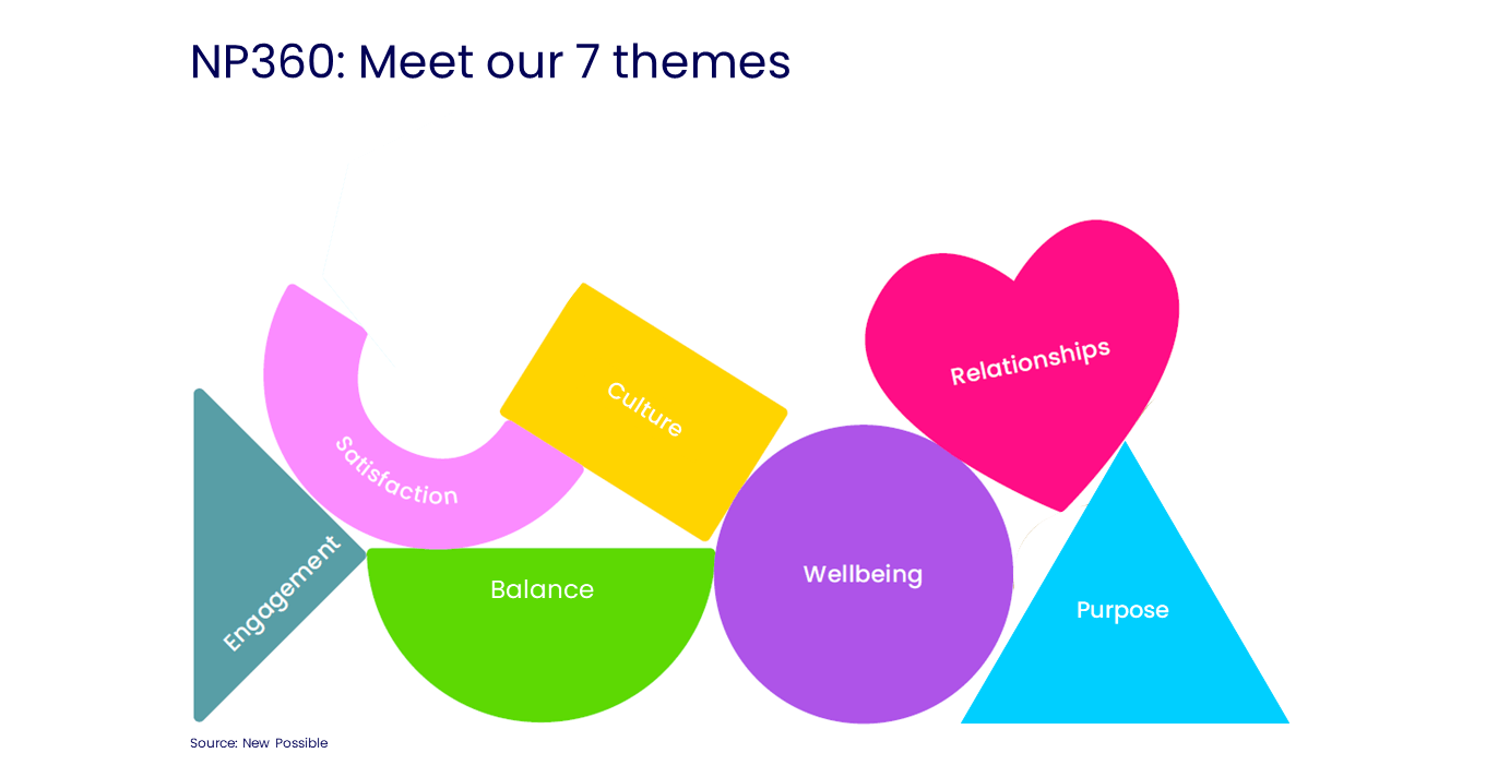 Meet Our 7 Themes - New Possible