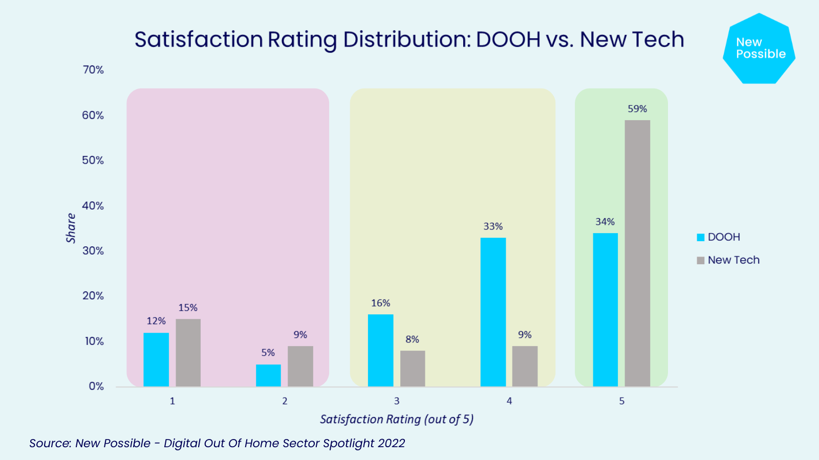 New Possible - DOOH Sector Spotlight - Satisfaction Distribution