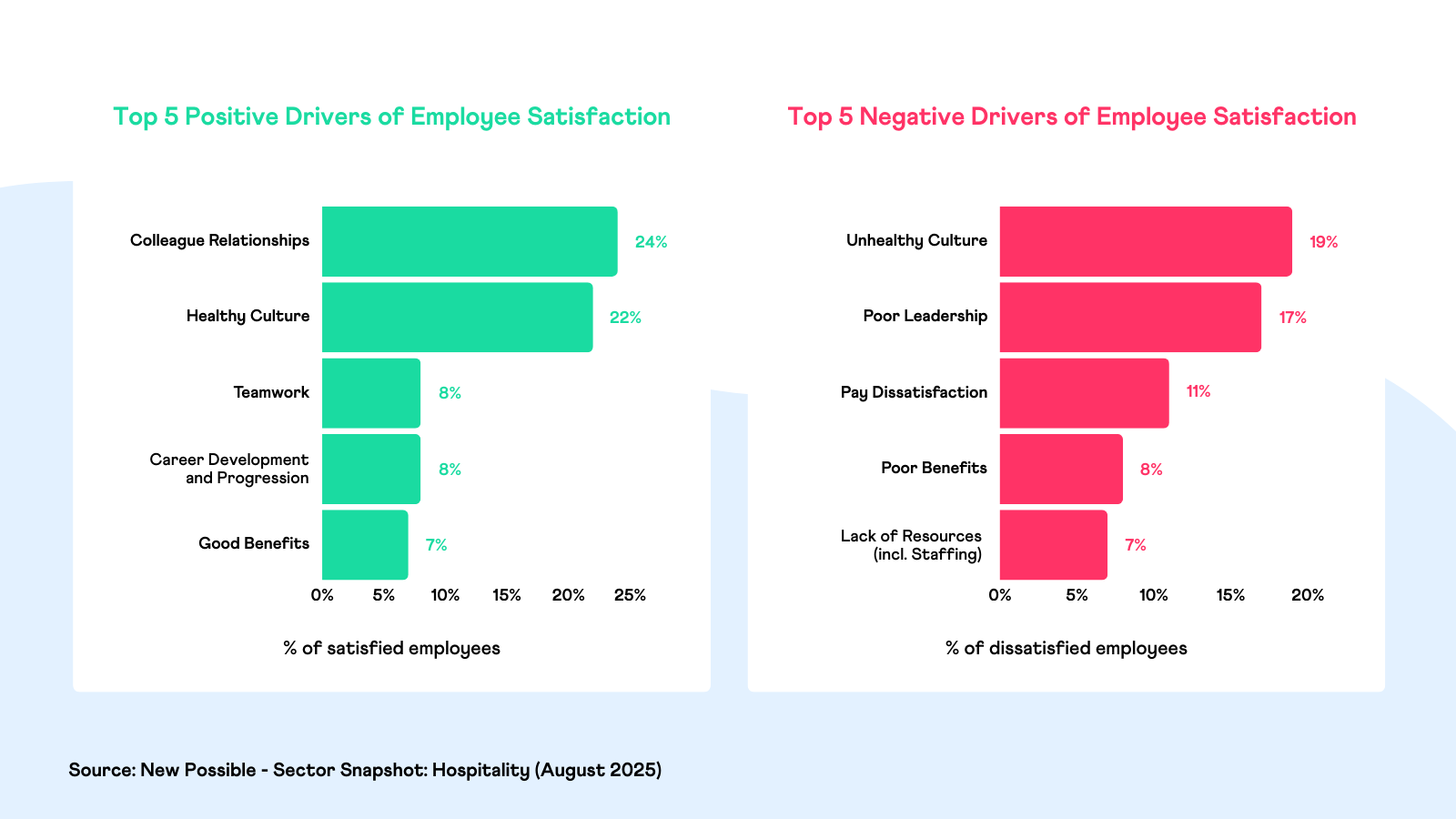New Possible - Hospitality Snapshot 2025 - Positive and Negative Employee Drivers