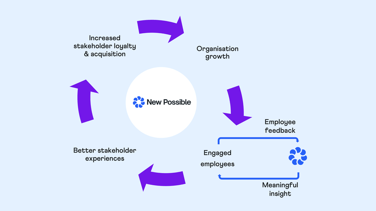 New Possible - Virtuous Cycle of Growth