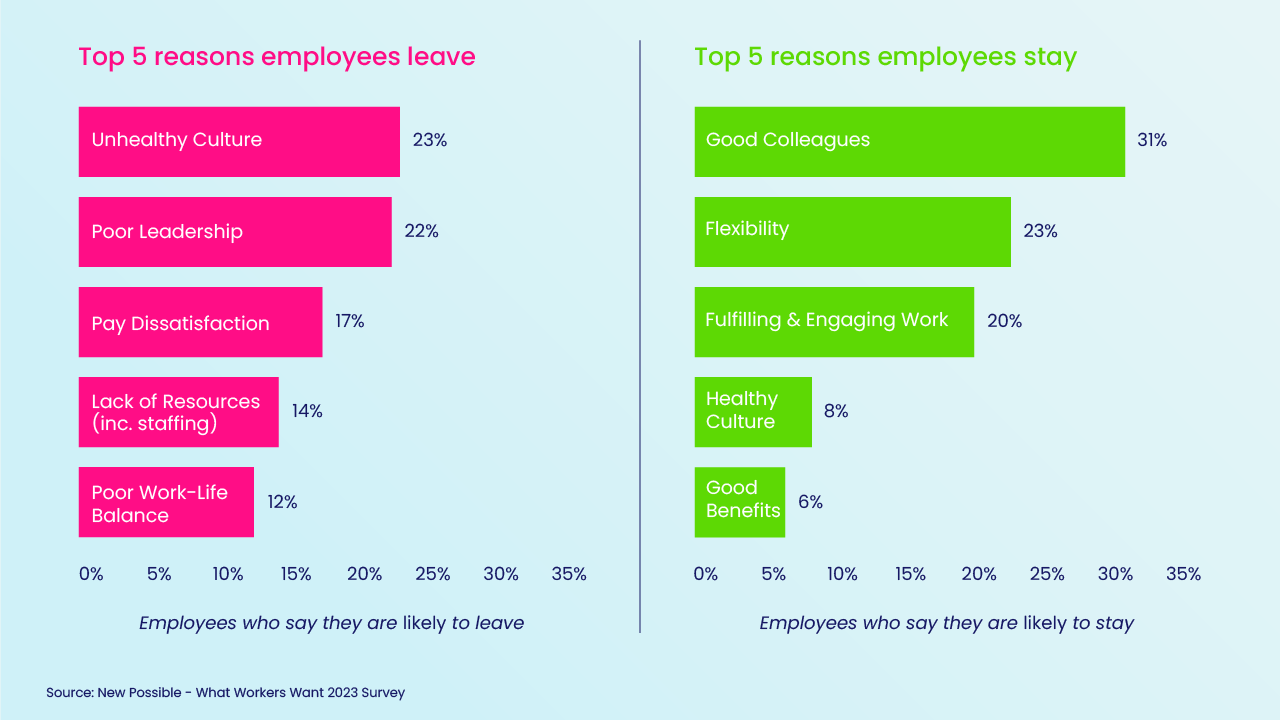 New Possible - What Workers Want 2023 - Key reasons employees leave or stay