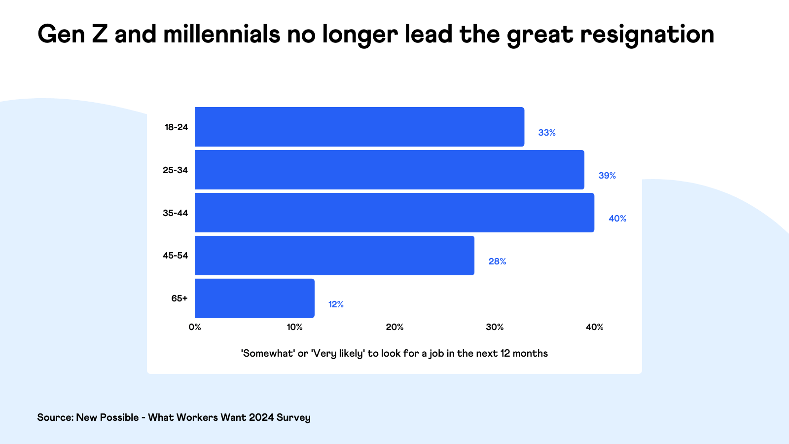 What Workers Want 2024 - Age Comparison