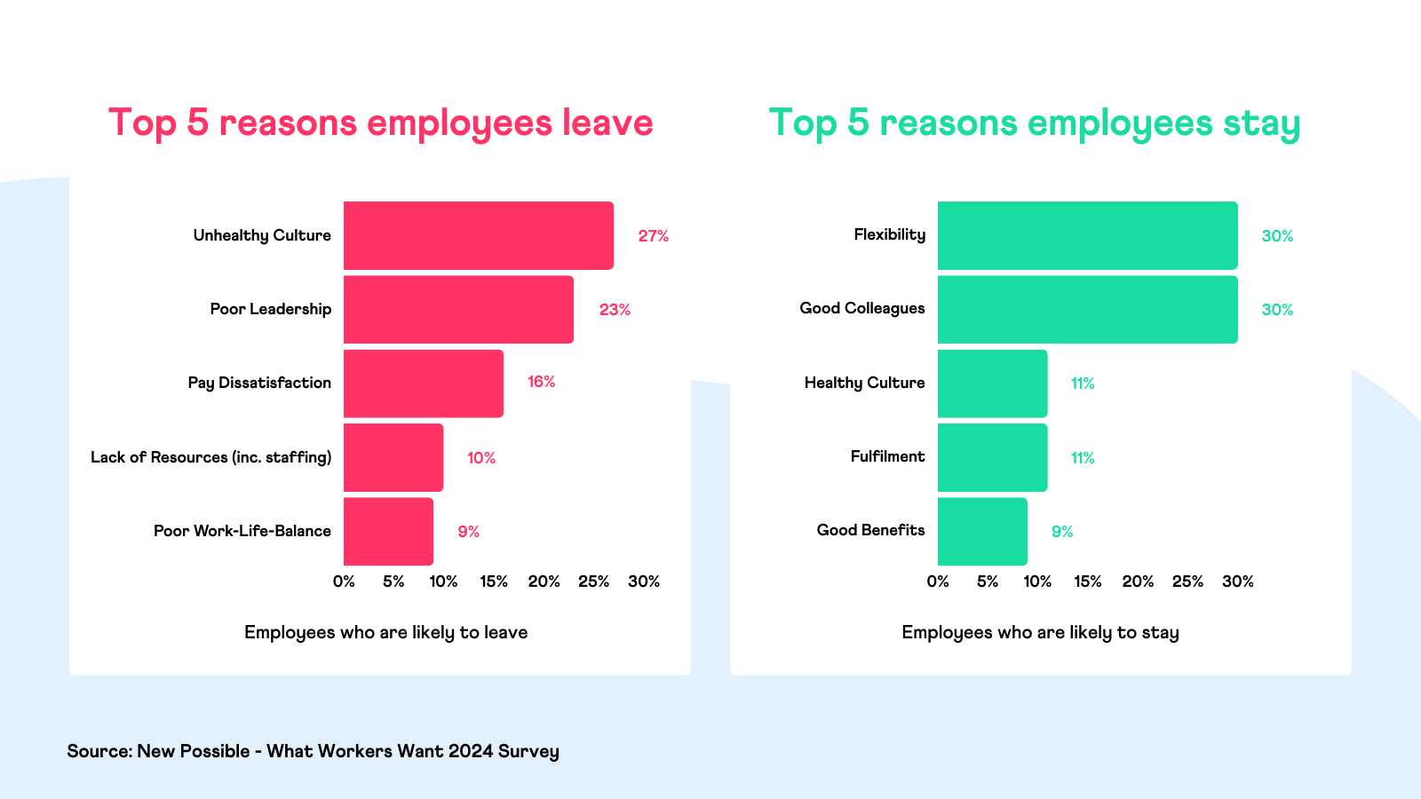 New Possible - What Workers Want 2024 - Key reasons employees leave or stay
