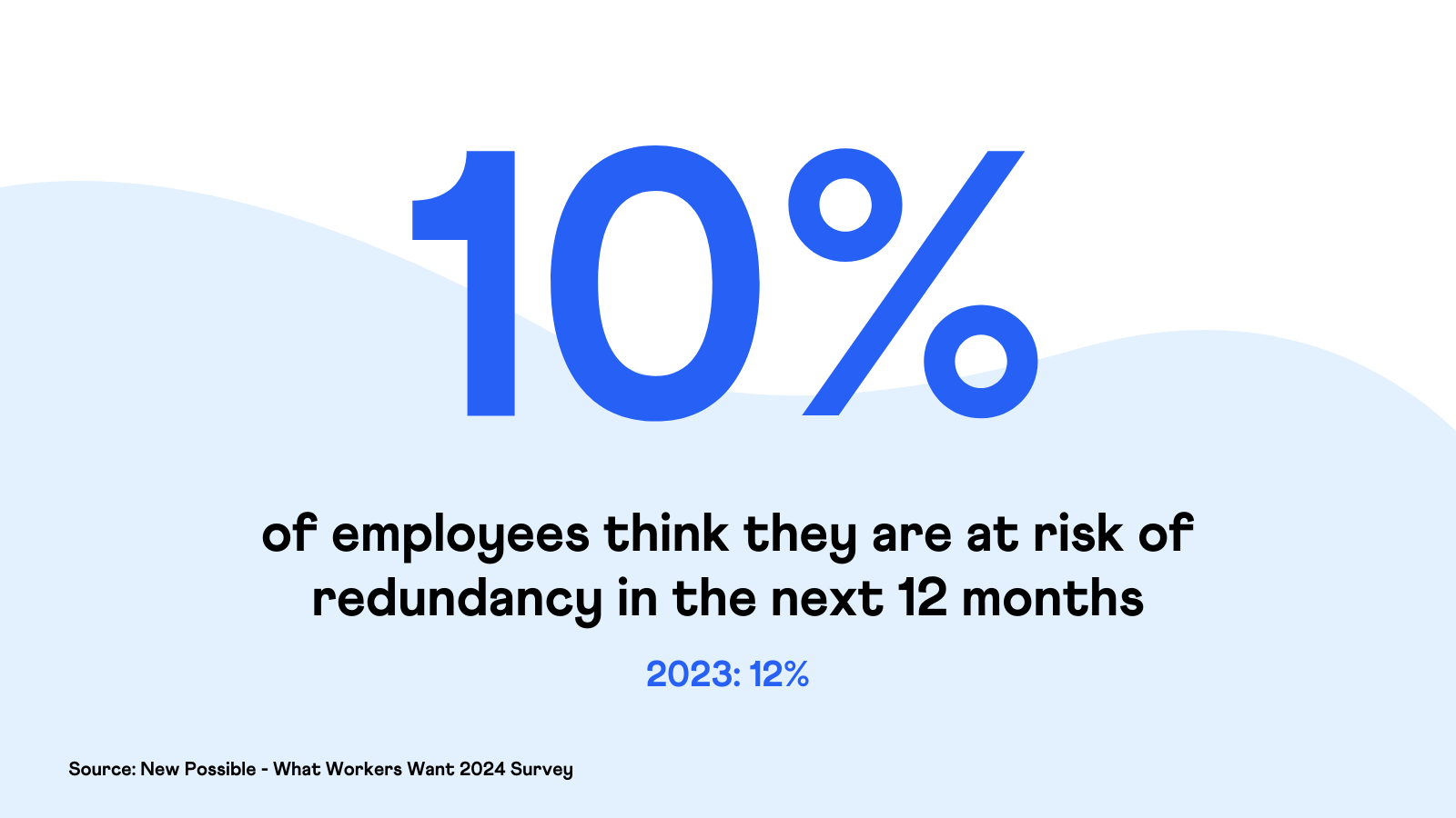 What Workers Want 2024 - Risk of Redundancy