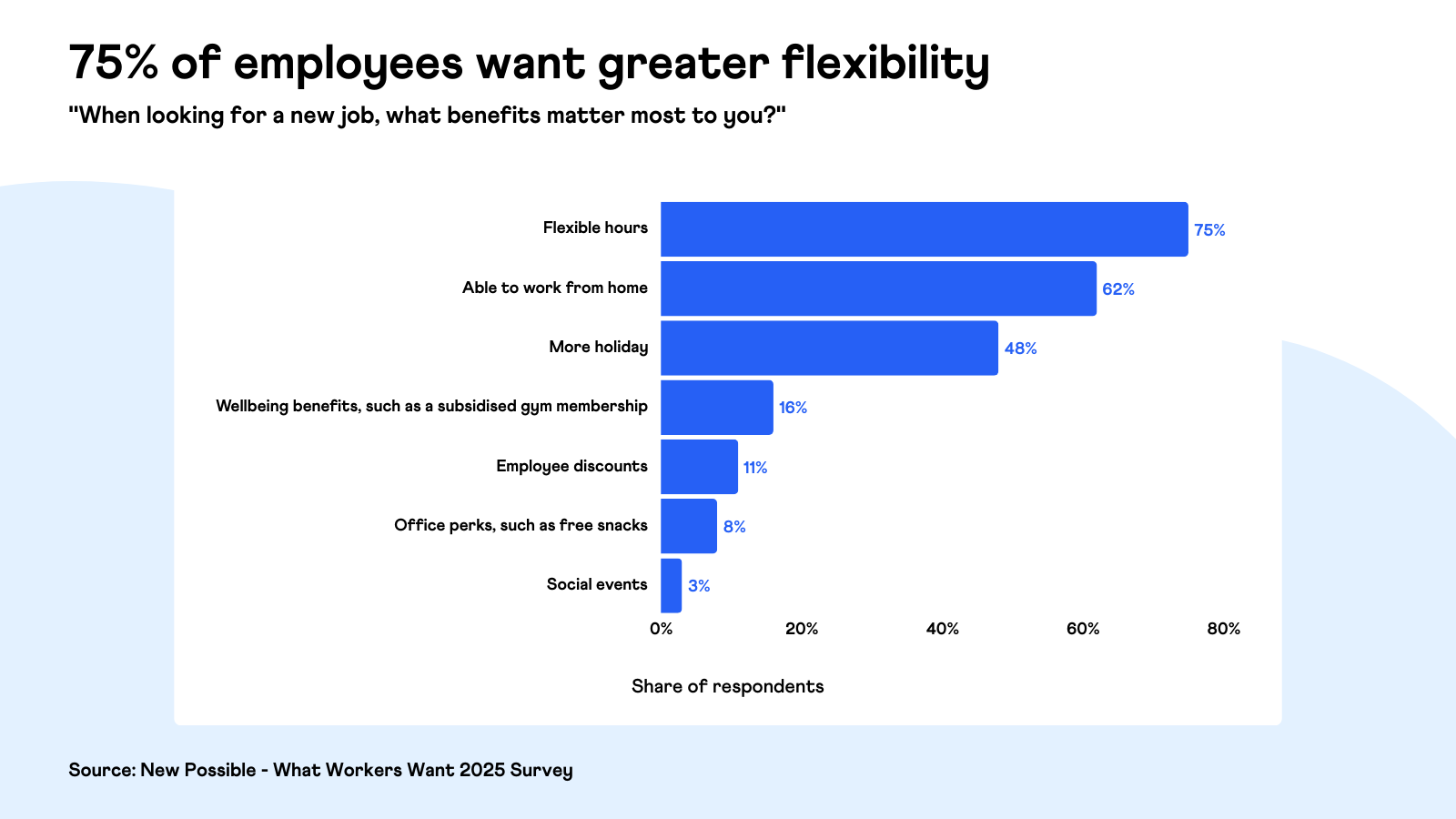 New Possible - What Workers Want 2025 - Benefits