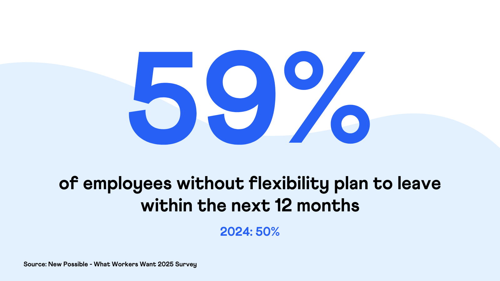 New Possible - What Workers Want 2025 - Flexibility Likelihood to Leave