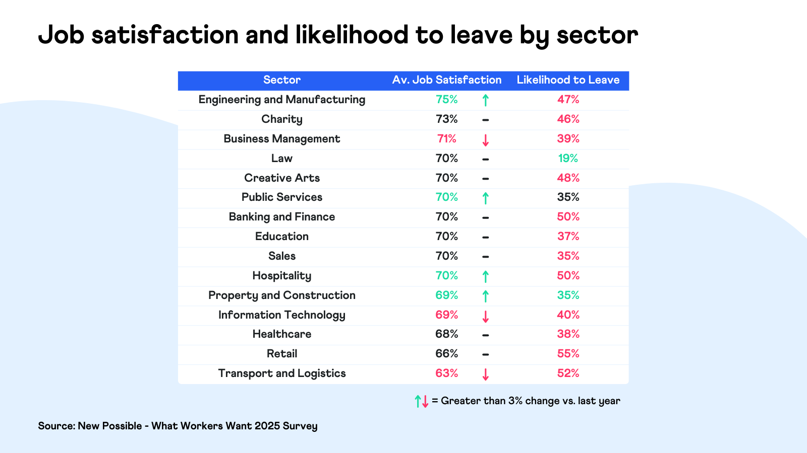 New Possible - What Workers Want 2025 - Job Satisfaction by Sector