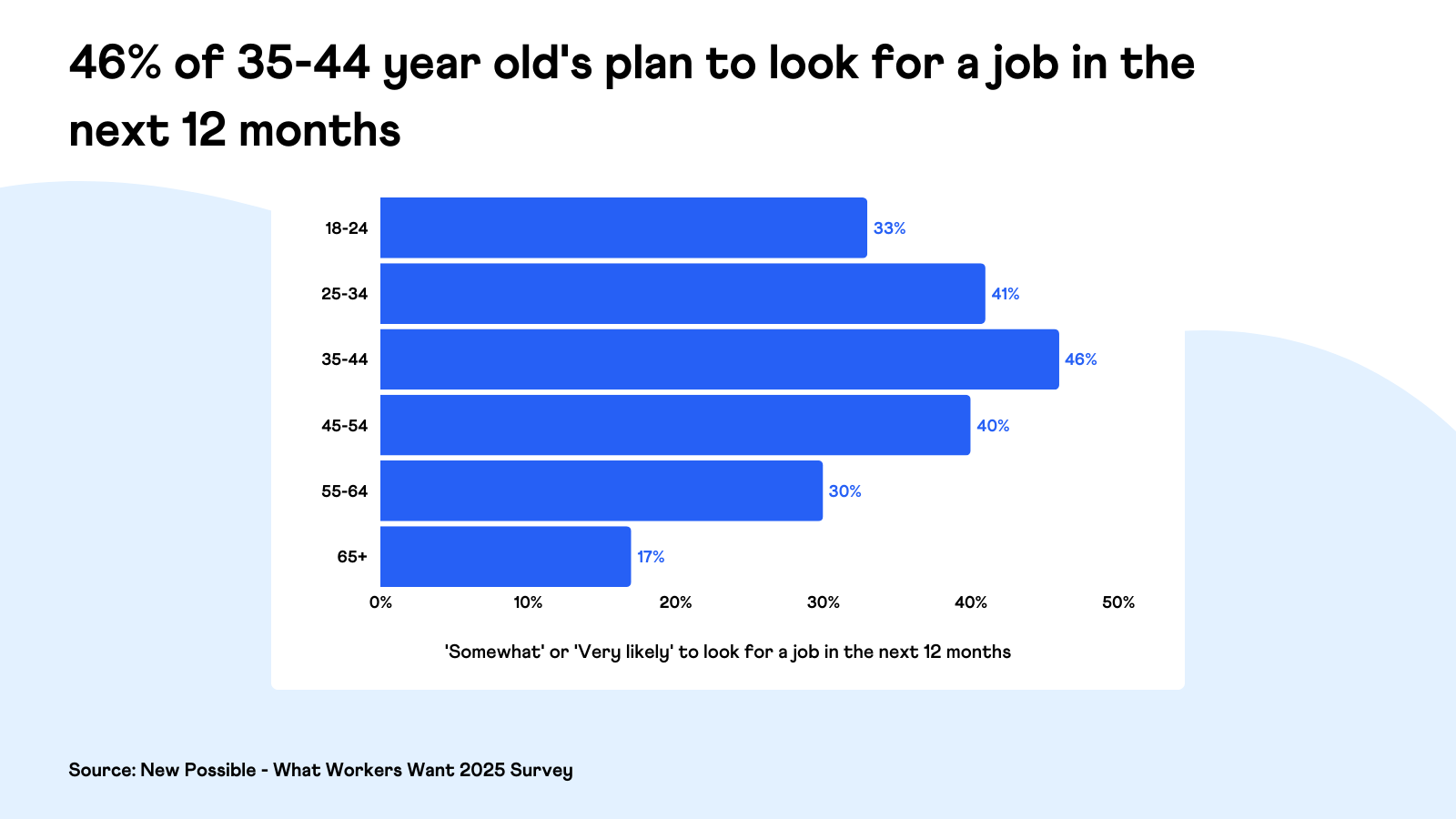 New Possible - What Workers Want 2025 - Likelihood to Leave by Age