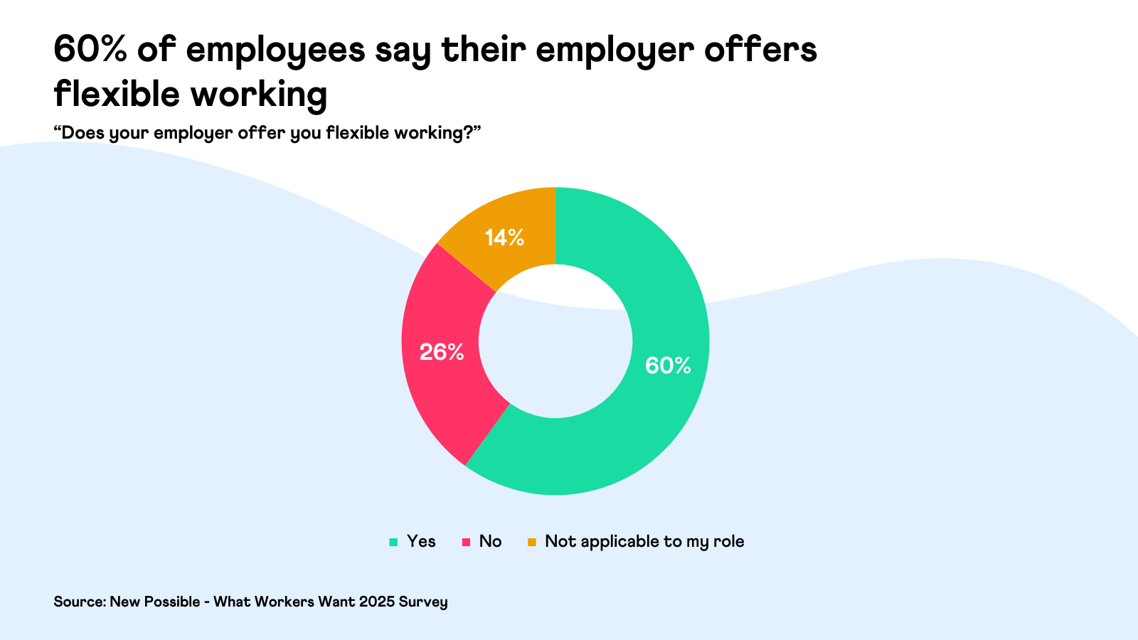 New Possible - What Workers Want 2025 - Offered Flexible Working