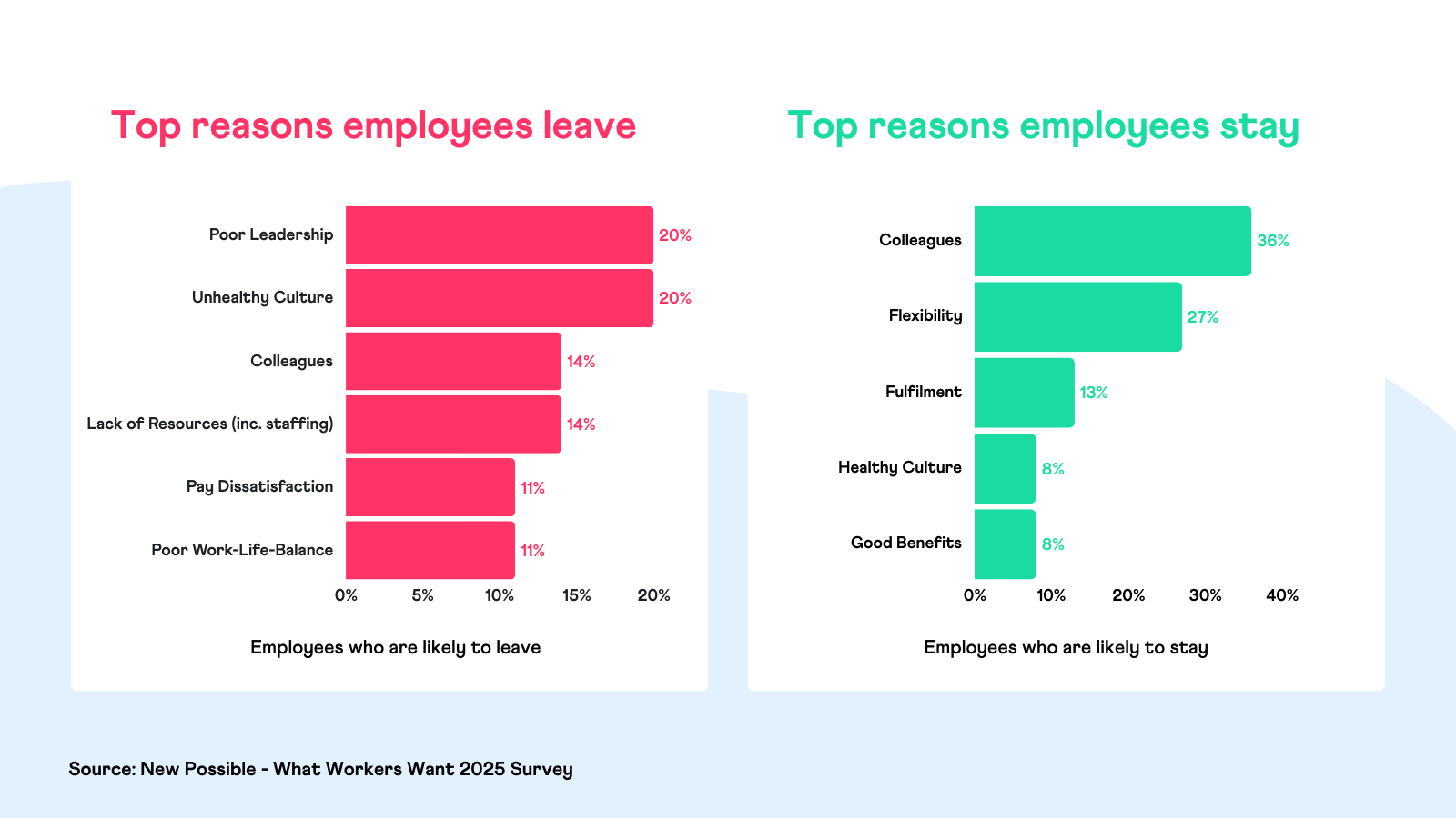 New Possible - What Workers Want 2025 - Reasons to Leave or Stay