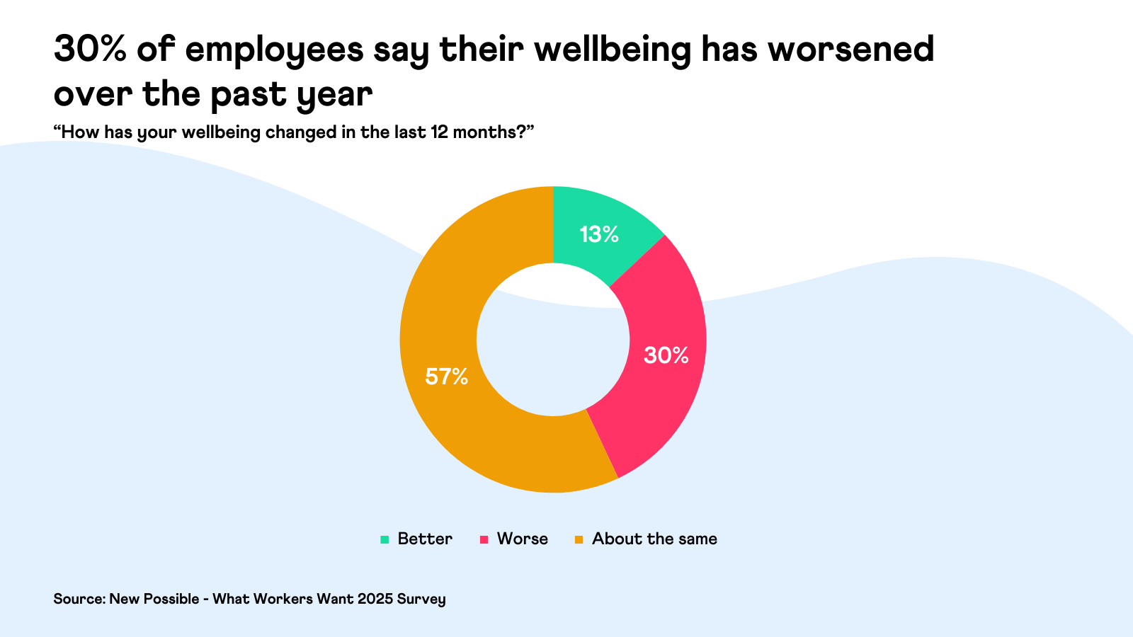 New Possible - What Workers Want 2025 - Wellbeing