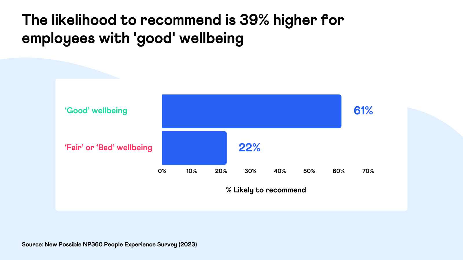 The likelihood to recommend is 39% higher for employees with 'good' wellbeing - New Possible