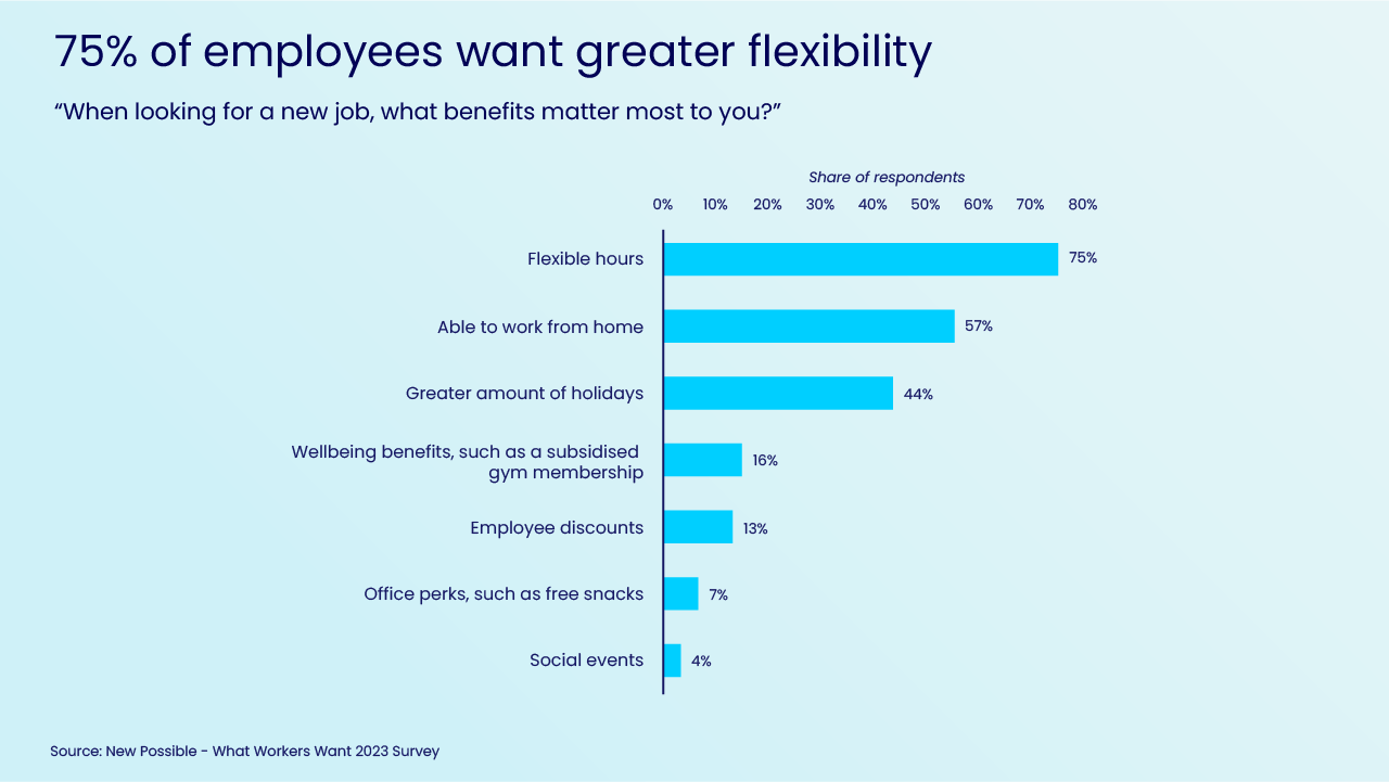 New Possible - What Workers Want 2023 - Benefits employees value most