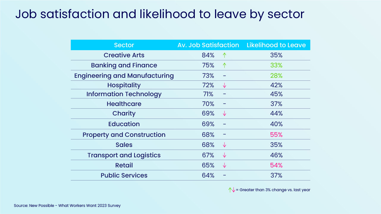 New Possible - What Workers Want 2023 - Satisfaction by Industry