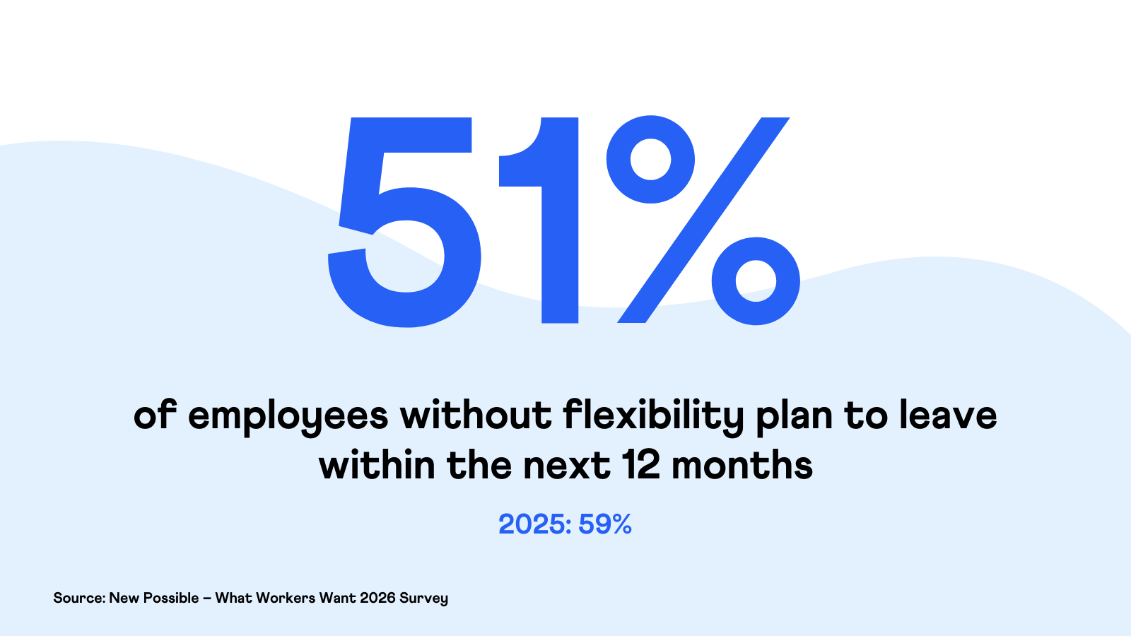51% of employees without flexibility plan to leave within the next 12 months - (What Workers Want 2026 - New Possible)