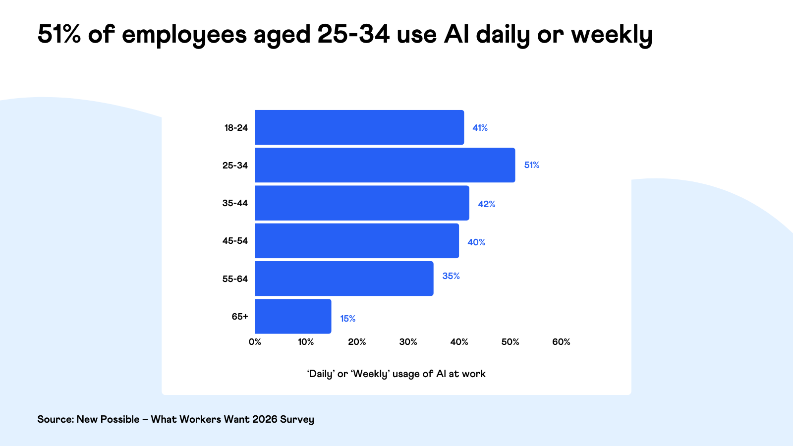 51 percent of employees aged 25-45 use AI daily or weekly - (What Workers Want 2026 - New Possible)