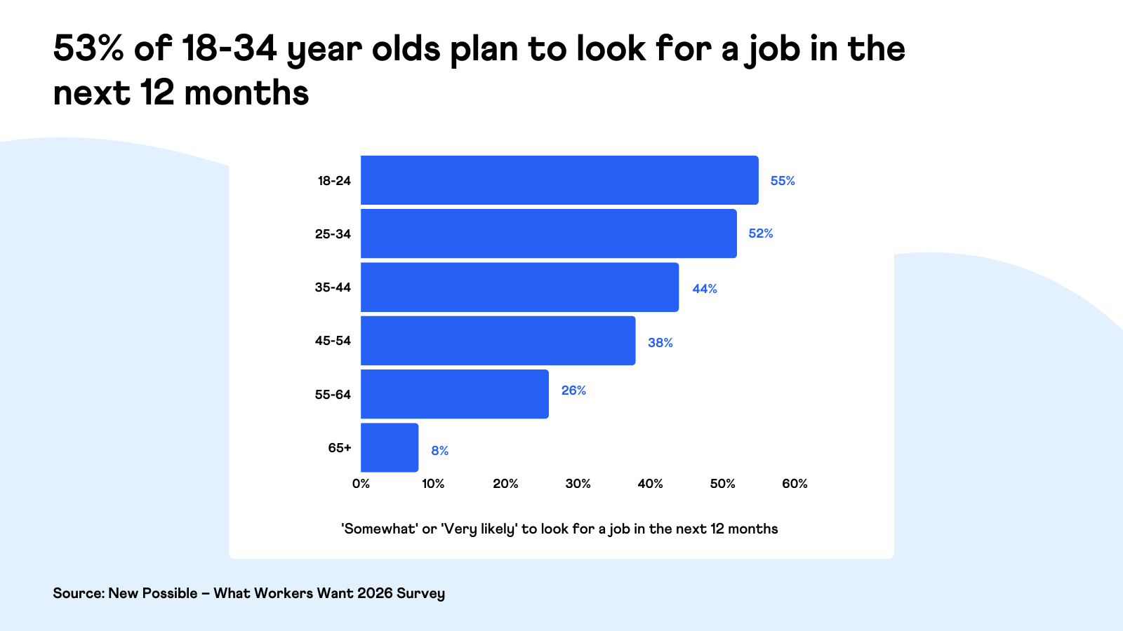 53 percent of 18-34-year-olds plan to look for a new job in the next 12 months - (What Workers Want 2026 - New Possible)