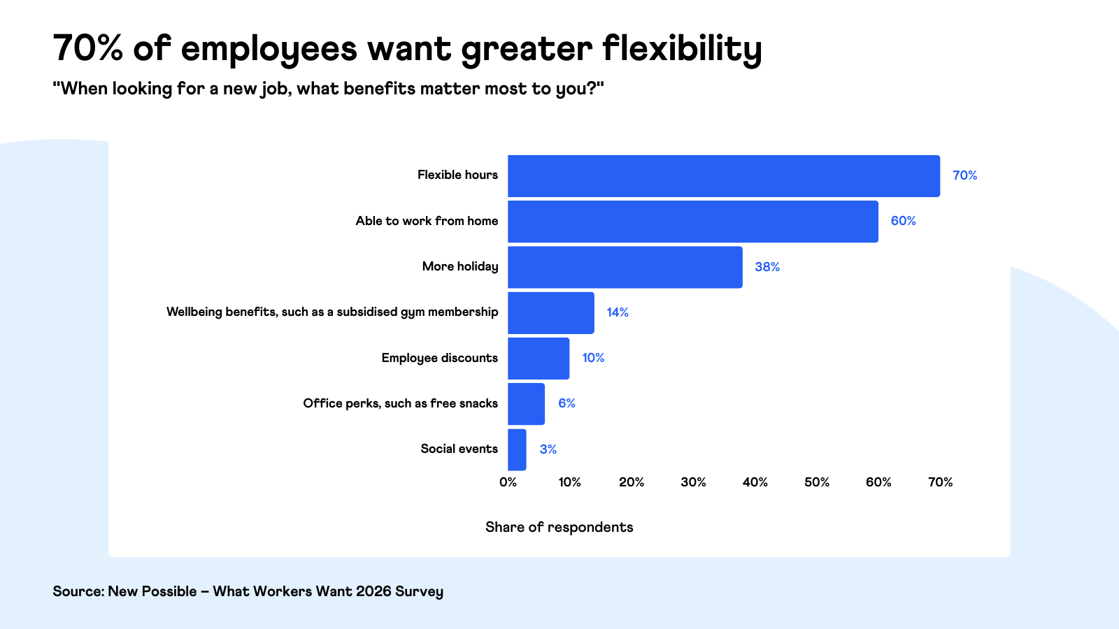 70% of employees want greater flexibility - (What Workers Want 2026 - New Possible)