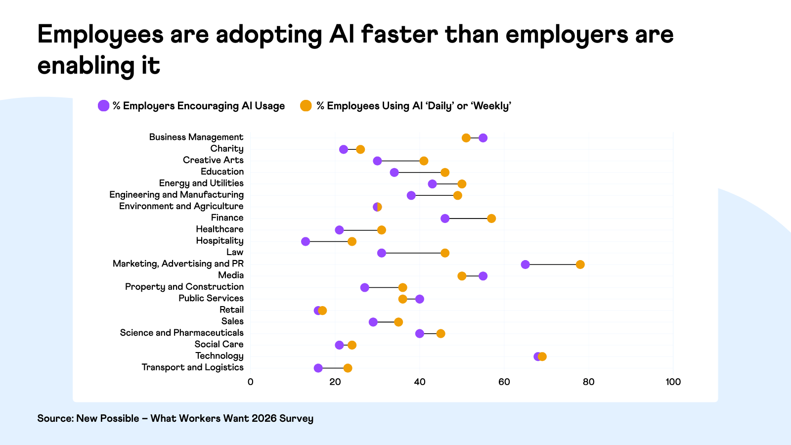 Employees are adopting AI faster than employers are enabling it - (What Workers Want 2026 - New Possible)