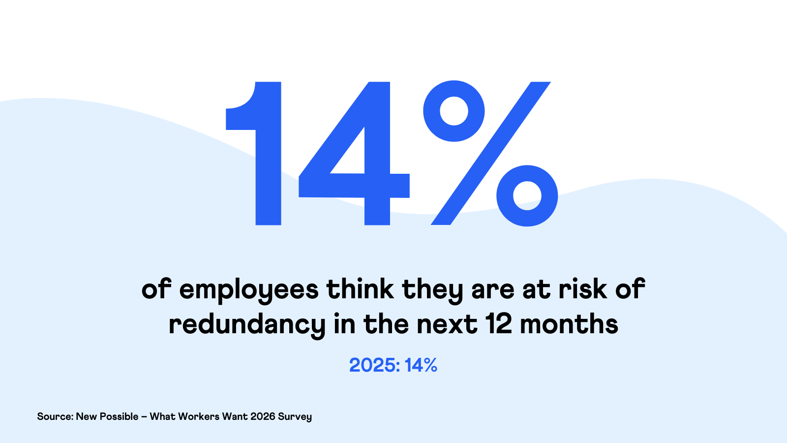 Fourteen percent of employees think they're at risk of redundancy in the next 12 months - (What Workers Want 2026 - New Possible)