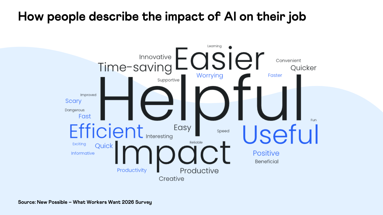 How people describe the impact of AI on their job - (What Workers Want 2026 - New Possible)