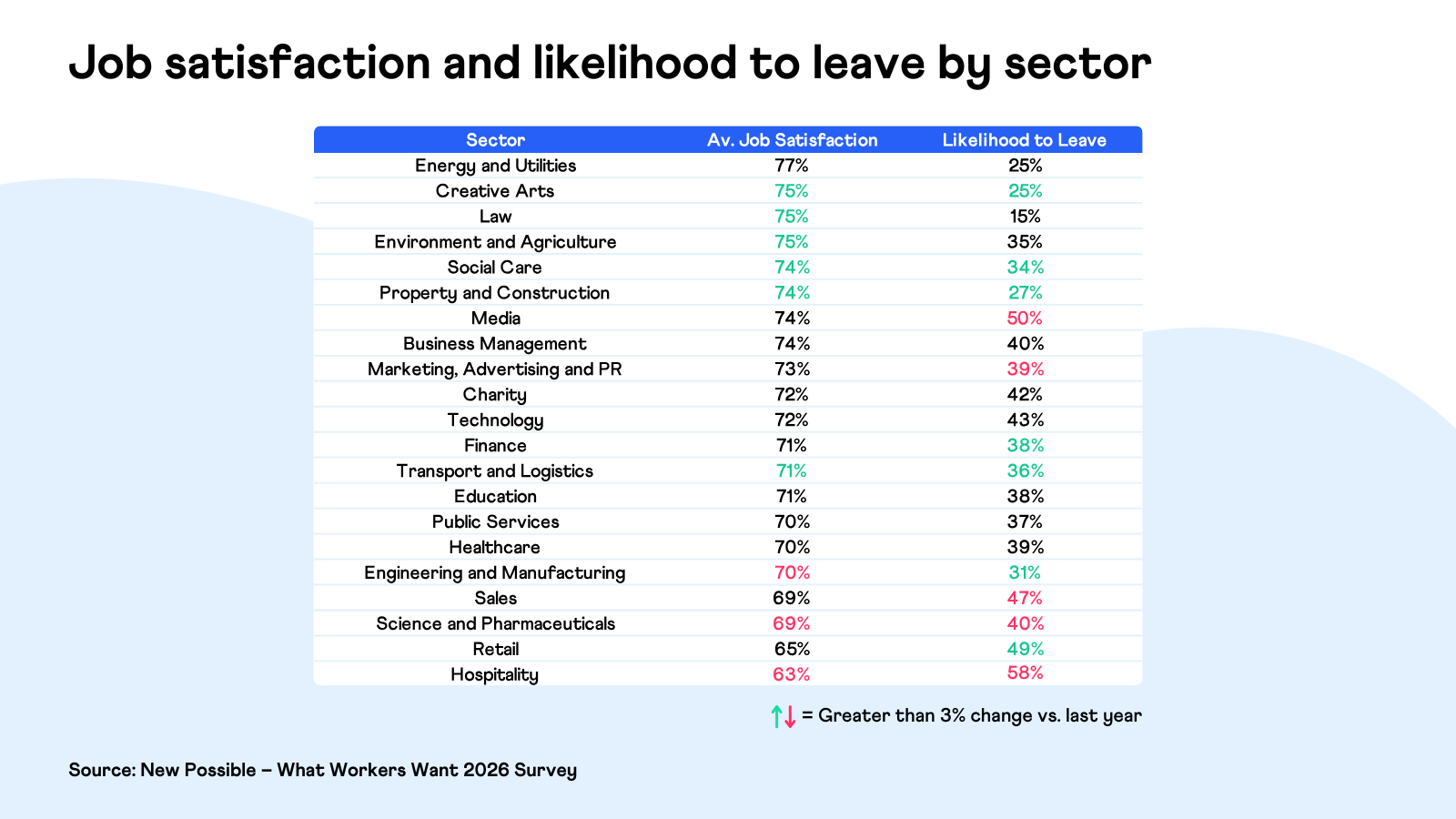 Job satisfaction and likelihood to leave by sector - (What Workers Want 2026 - New Possible)