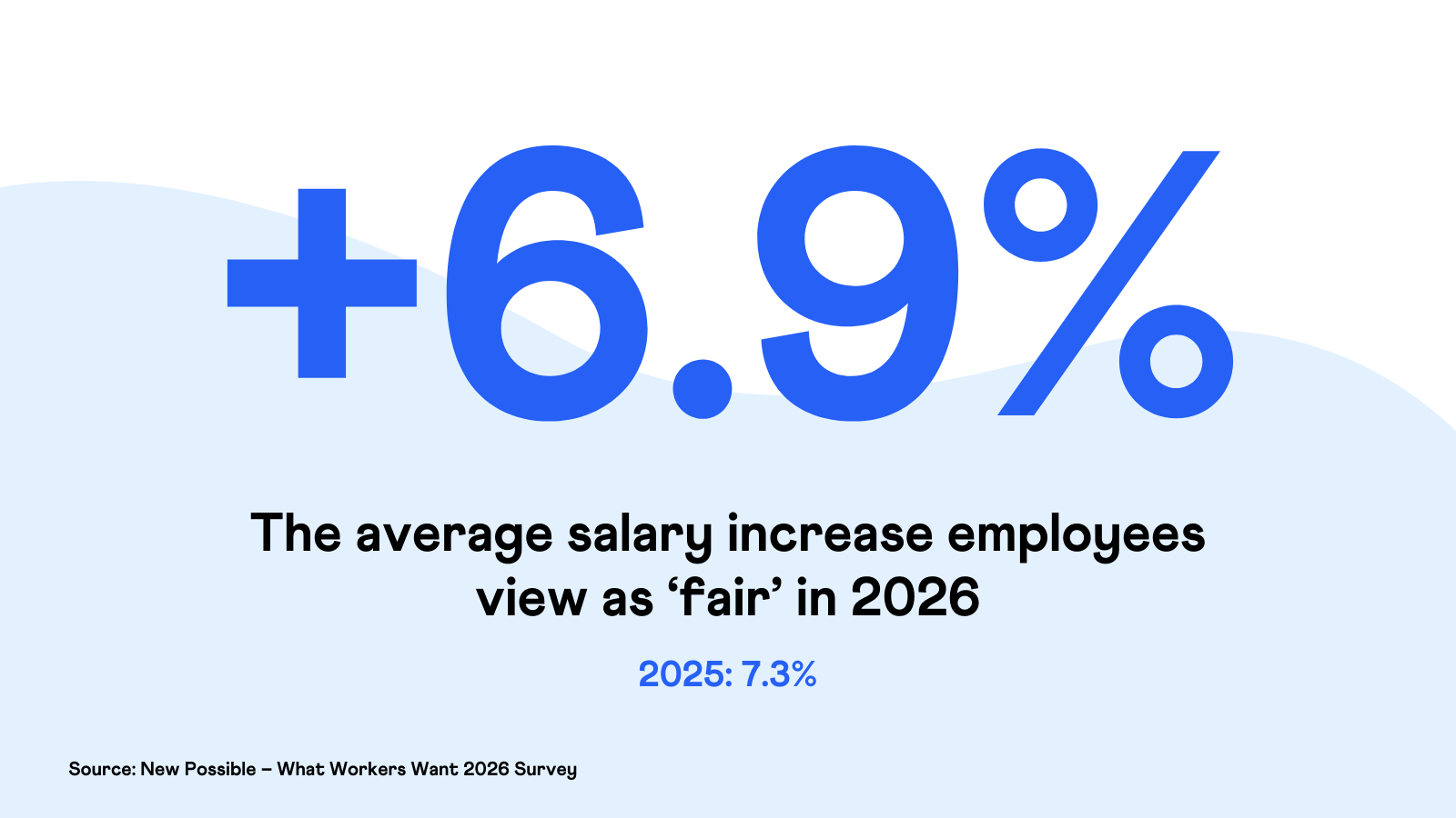 The average salary increase employees view as 'fair' in 2026 - (What Workers Want 2026 - New Possible)