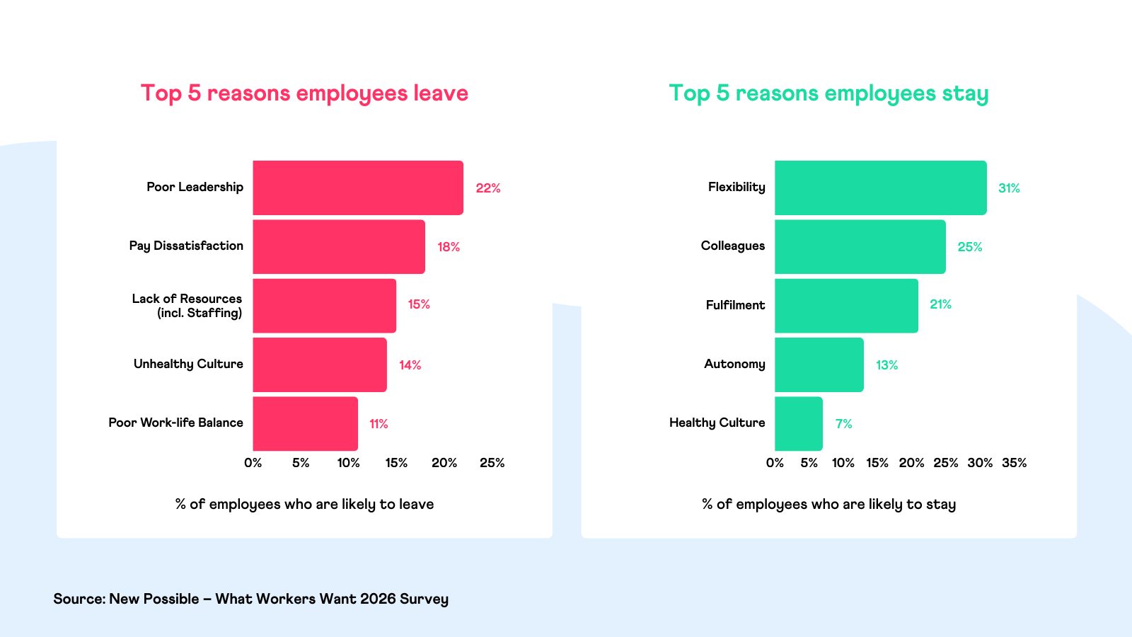 Top reasons employees stay or leave - (What Workers Want 2026 - New Possible)