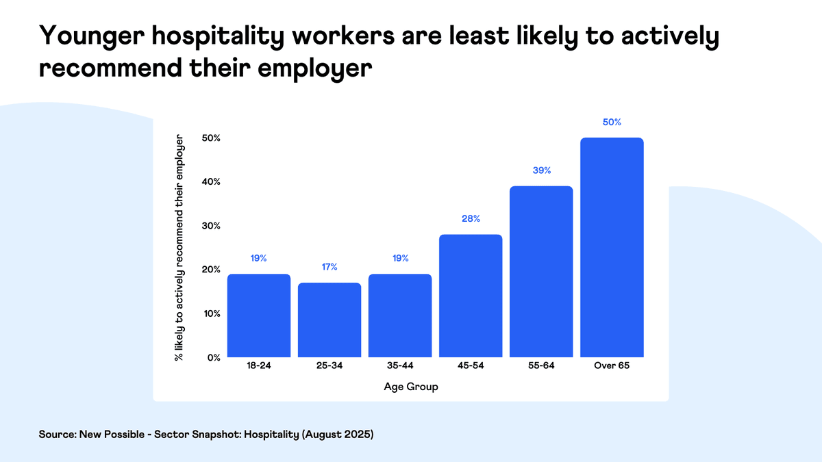 New Possible - Hospitality 2025 - Likely To Recommend By Age