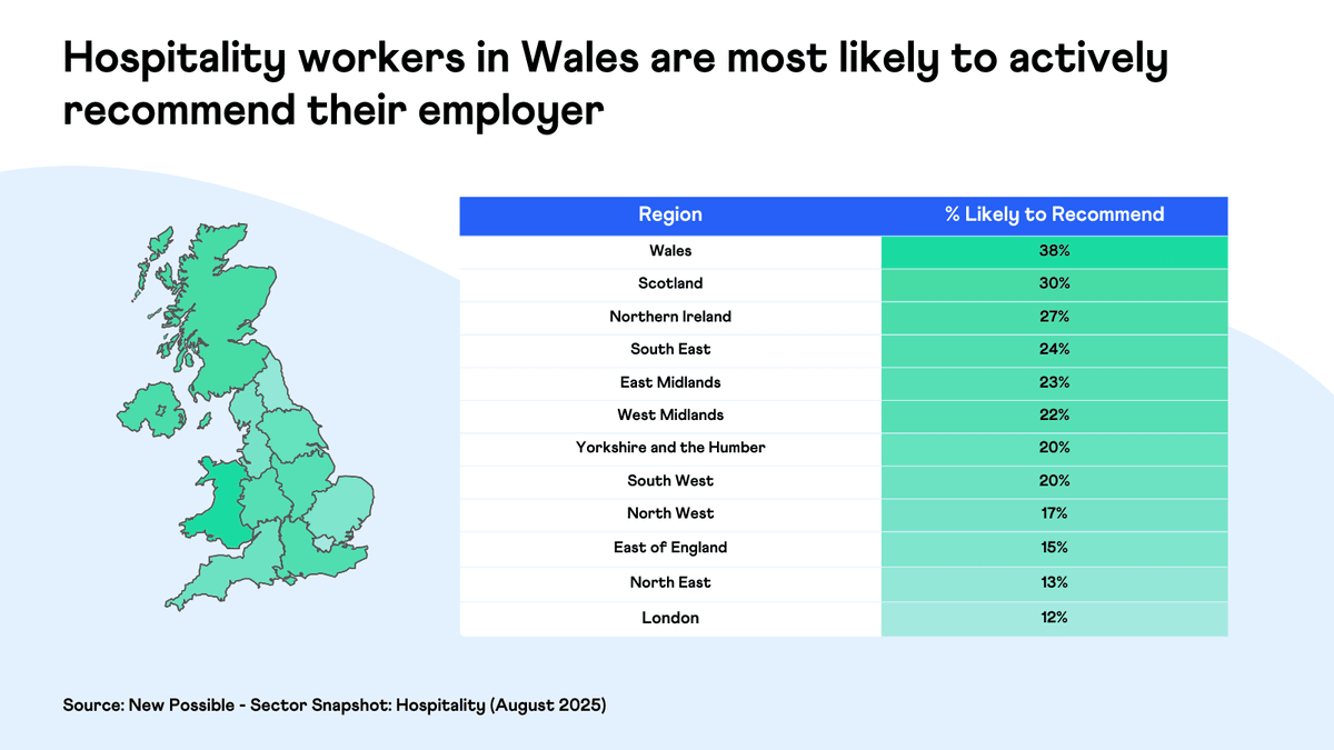 New Possible - Hospitality 2025 - Likely To Recommend By Region