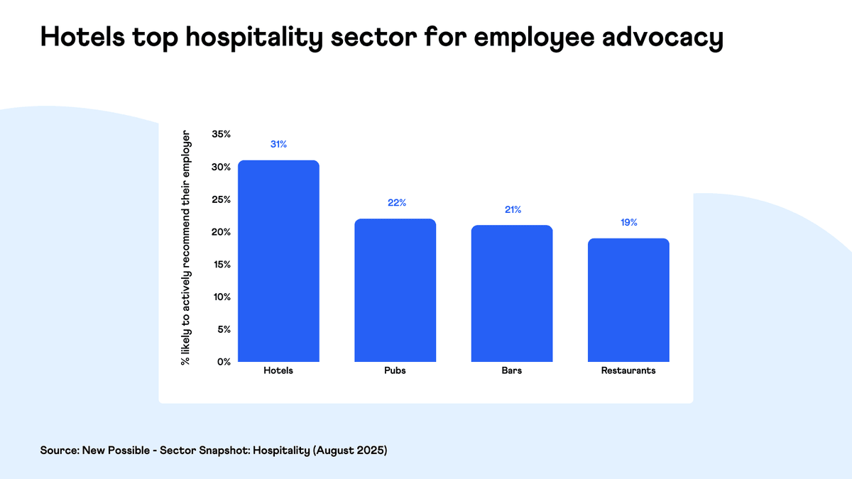 New Possible - Hospitality 2025 - Sector Employee Advocacy