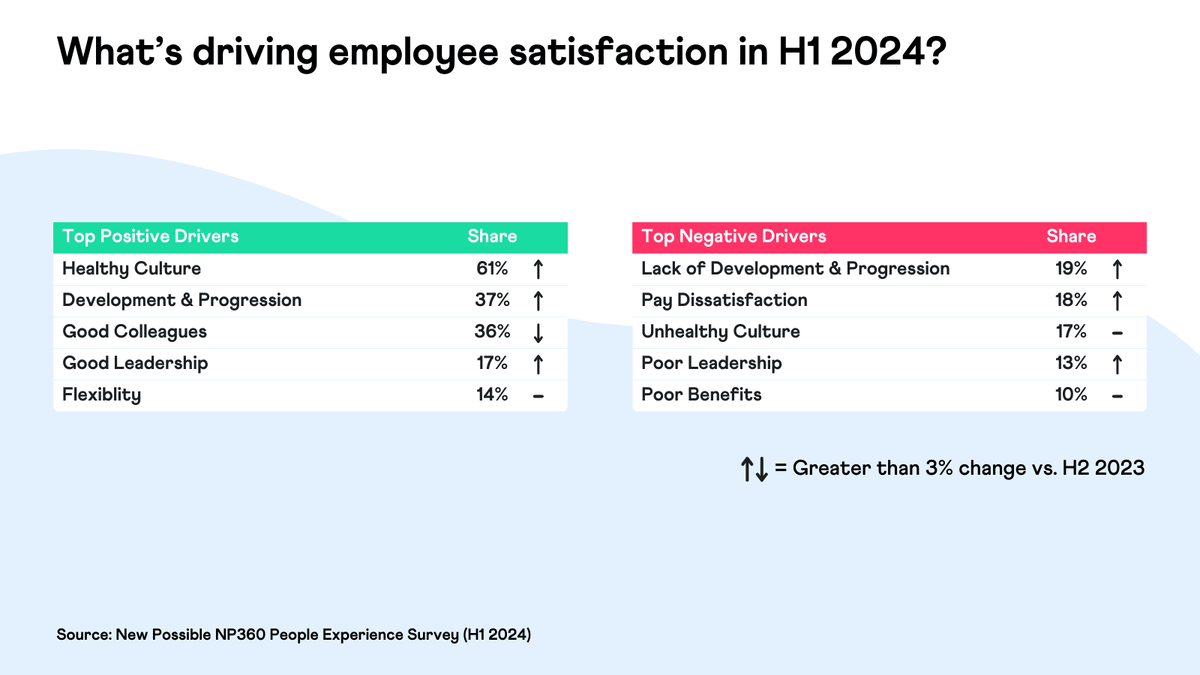 What's driving employee satisfaction? - H1 2024 Employee Insight - New Possible